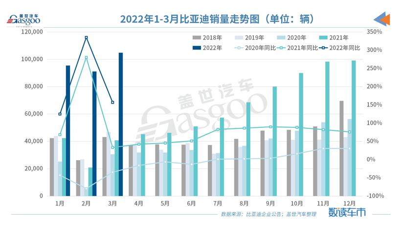 比亚迪第一季度净利润突破6.5亿，同比暴增超174%
