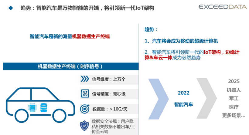 车云计算如何赋能车企的数字化转型？