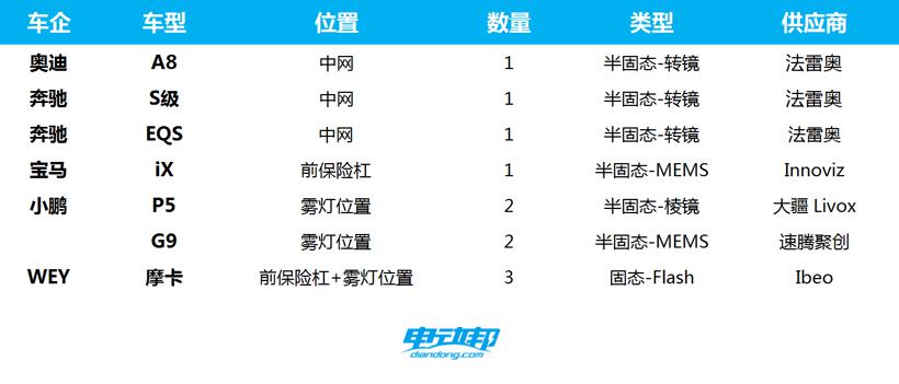 激光雷达大乱斗：才卷完数量，又开始卷布局位置了