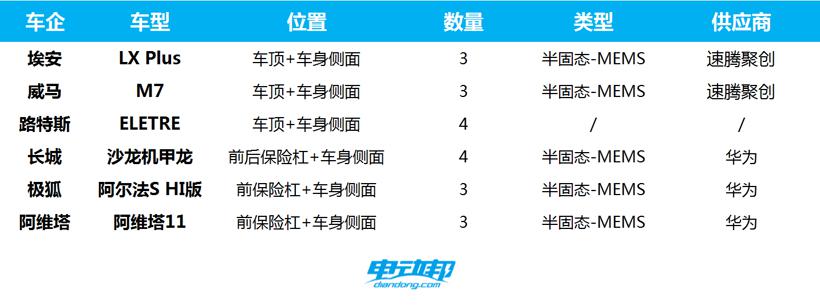 激光雷达大乱斗：才卷完数量，又开始卷布局位置了