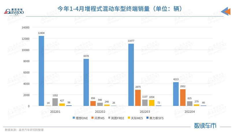 连续两月终端销量近3000，问界M5卖到了哪？