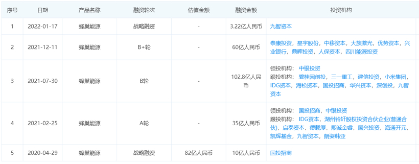 百亿级锂电项目频起，钱从哪来？