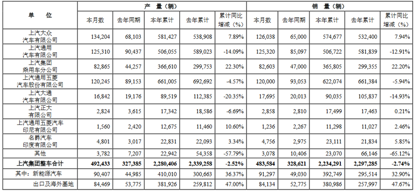 “新三驾马车”增长拉动，上汽集团上半年销售223.4万辆