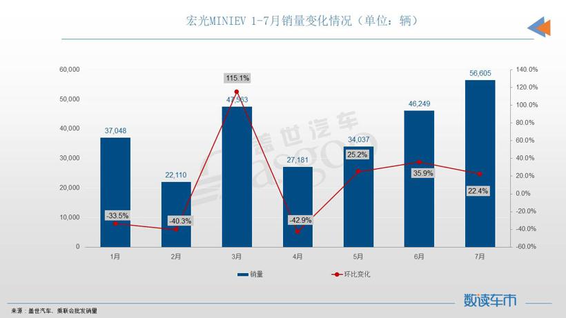 7月轿车销量TOP10：宏光MINIEV夺冠，自主油车终于再次登榜