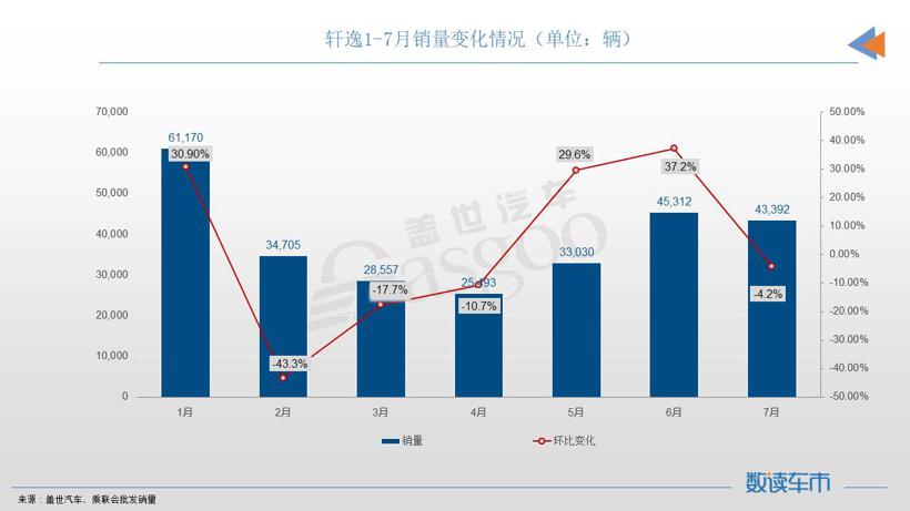 7月轿车销量TOP10：宏光MINIEV夺冠，自主油车终于再次登榜