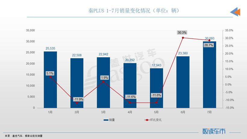 7月轿车销量TOP10：宏光MINIEV夺冠，自主油车终于再次登榜