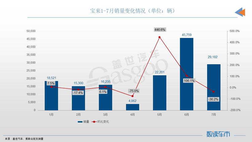 7月轿车销量TOP10：宏光MINIEV夺冠，自主油车终于再次登榜