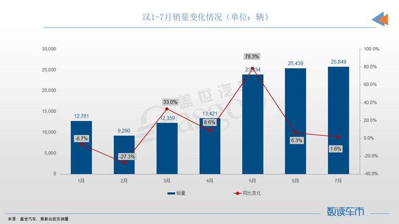 7月轿车销量TOP10：宏光MINIEV夺冠，自主油车终于再次登榜