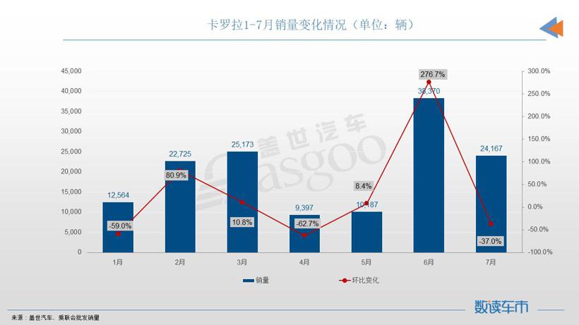 7月轿车销量TOP10：宏光MINIEV夺冠，自主油车终于再次登榜