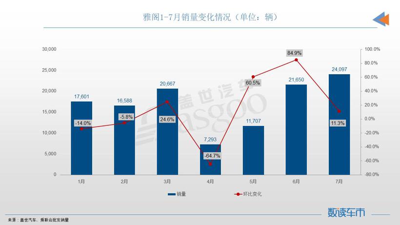 7月轿车销量TOP10：宏光MINIEV夺冠，自主油车终于再次登榜