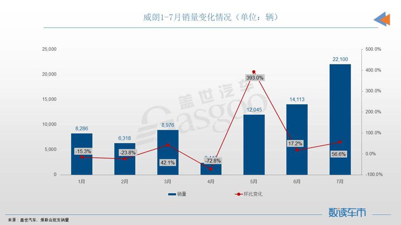 7月轿车销量TOP10：宏光MINIEV夺冠，自主油车终于再次登榜