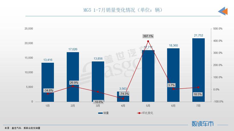 7月轿车销量TOP10：宏光MINIEV夺冠，自主油车终于再次登榜