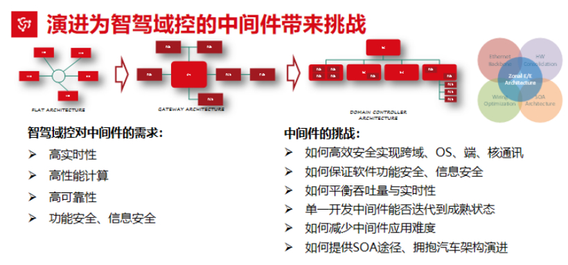 畅行智驾域控中间件助力智驾驶入快车道