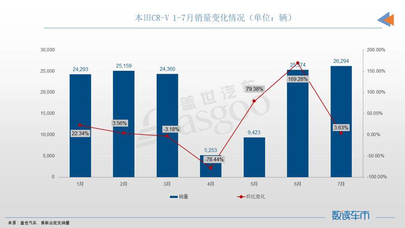 7月SUV销量TOP10：宋PLUS再夺冠军，奇瑞双车进榜