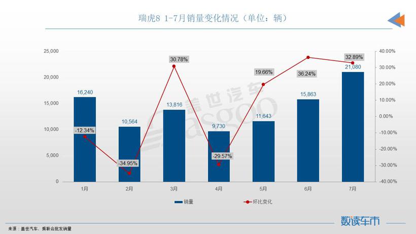 7月SUV销量TOP10：宋PLUS再夺冠军，奇瑞双车进榜