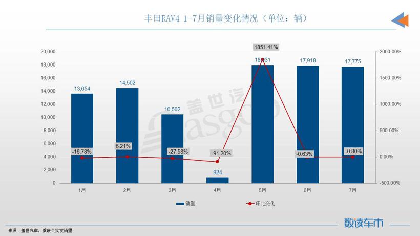 7月SUV销量TOP10：宋PLUS再夺冠军，奇瑞双车进榜