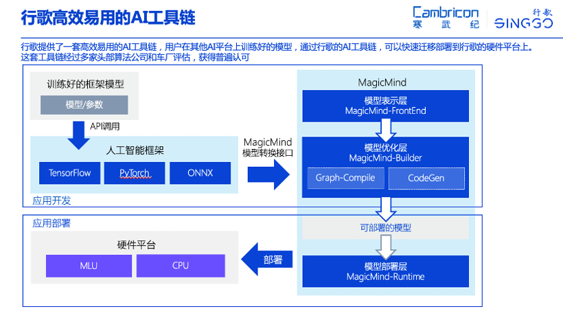 WNEVC 2022 | 寒武纪行歌王平：用AI芯片支撑自动驾驶更快升级
