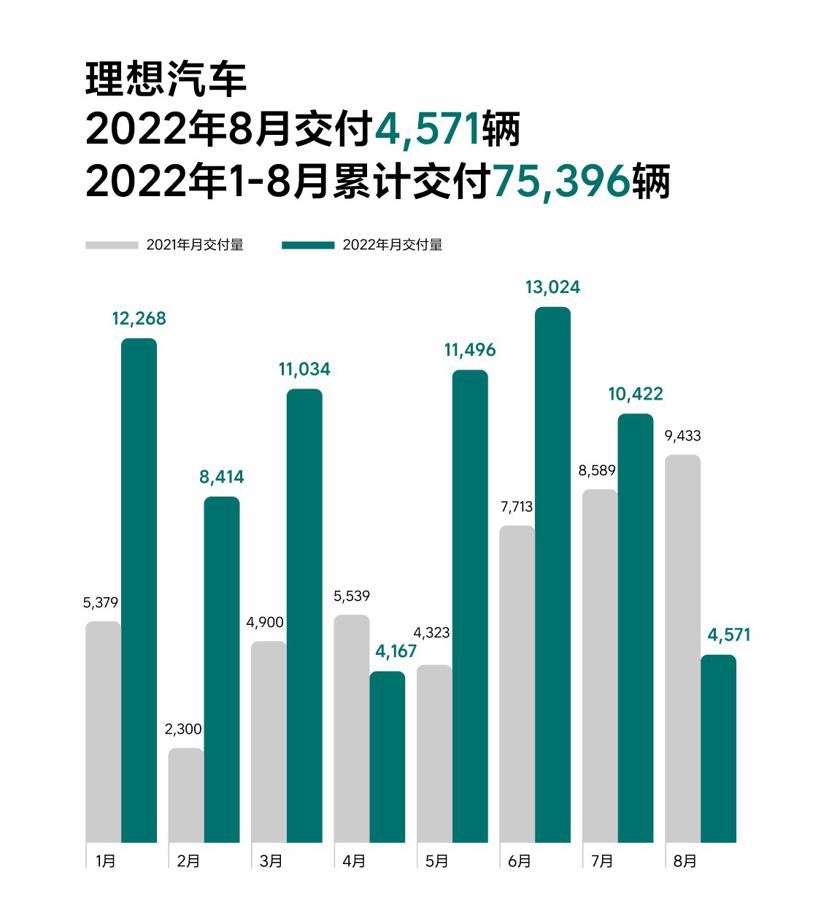 理想汽车8月交付4571辆车，L8将于11月发布并交付