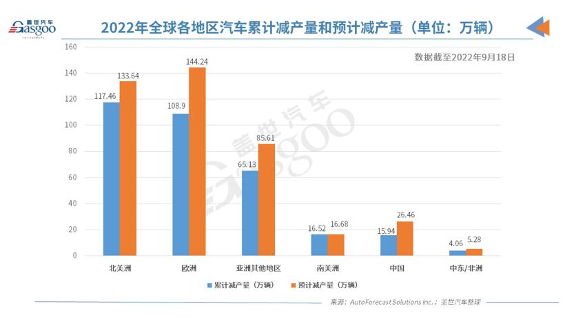 AFS：上周全球因缺芯减产4.78万辆汽车