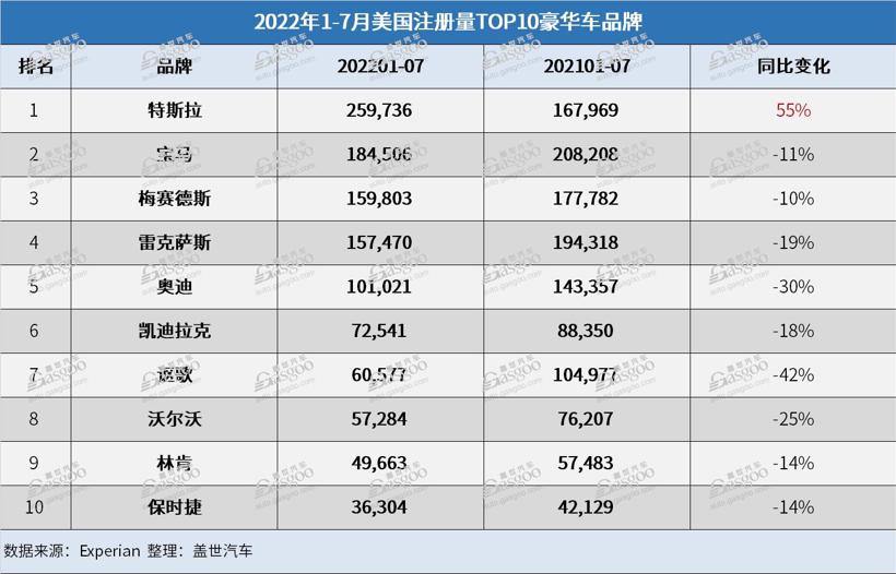 美国7月电动汽车注册量：特斯拉份额下跌