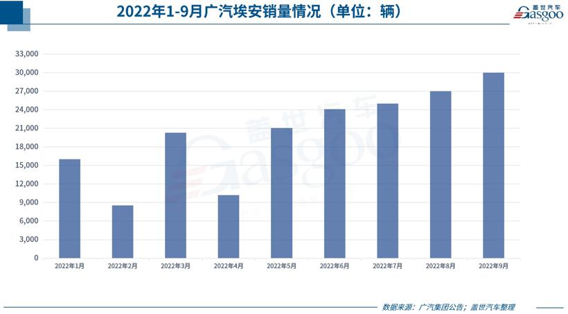 30家车企9月销量一览：比亚迪、奇瑞等继续暴涨，东风本田等旺季遇冷