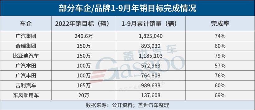 30家车企9月销量一览：比亚迪、奇瑞等继续暴涨，东风本田等旺季遇冷