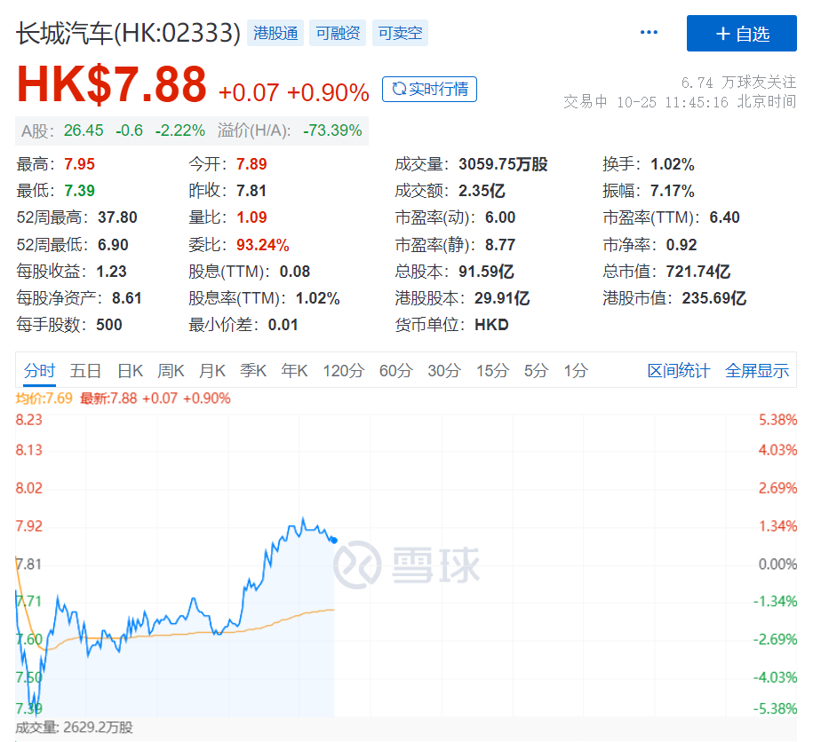 长城汽车耗资约27.81亿港币，累计回购2.33亿股H股