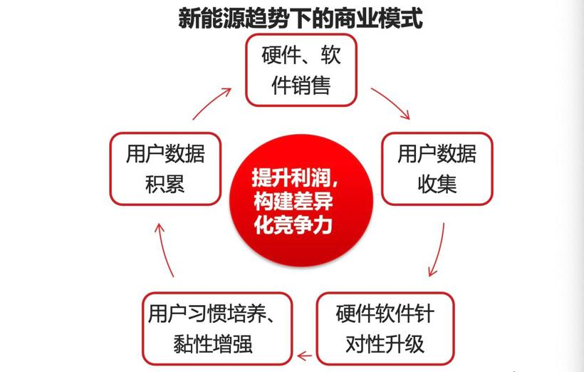 里斯战略定位咨询：堆砌智能难以进入大众新能源车市场