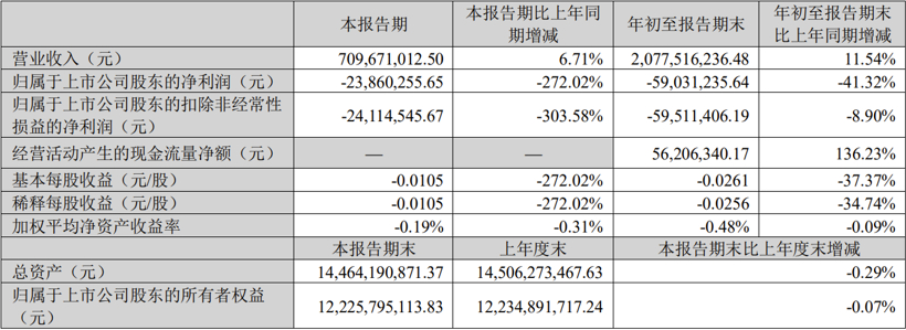 四维图新：前三季度营收同比增长11.54%
