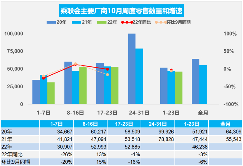 10月汽车终端销量不及预期, 经销商库存预警指数达59.0％