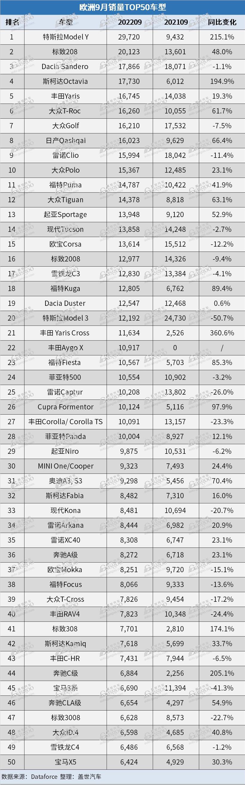 欧洲9月汽车销量连续上涨 比亚迪同比涨幅达200%
