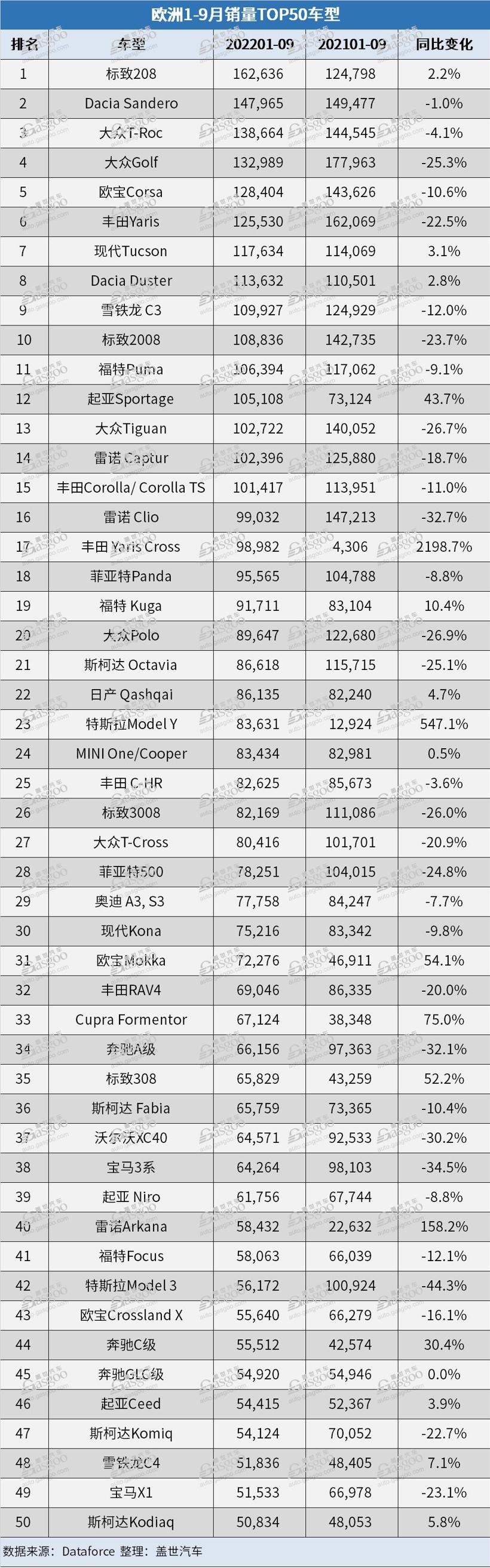 欧洲9月汽车销量连续上涨 比亚迪同比涨幅达200%