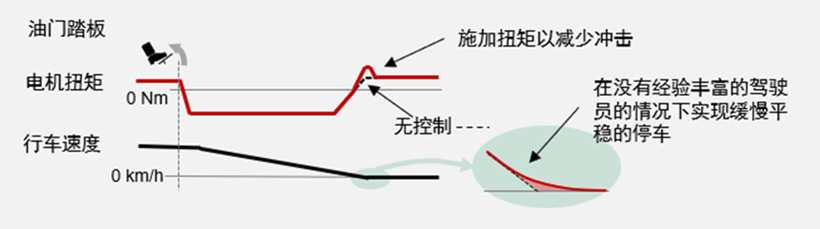 日立安斯泰莫开发出提高电动汽车驾乘舒适性的防颠簸控制装置 及改善电动汽车功耗和稳定性的电机扭矩控制原型装置
