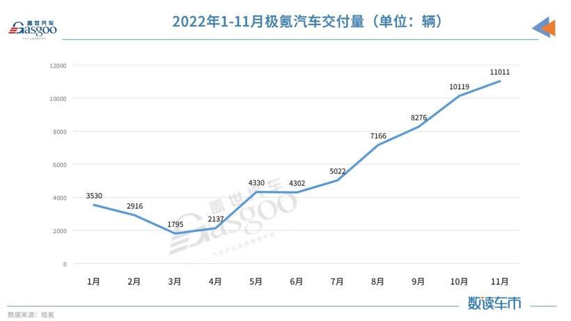 11月新能源品牌销量：极氪、问界闯出来了 压力给到小鹏