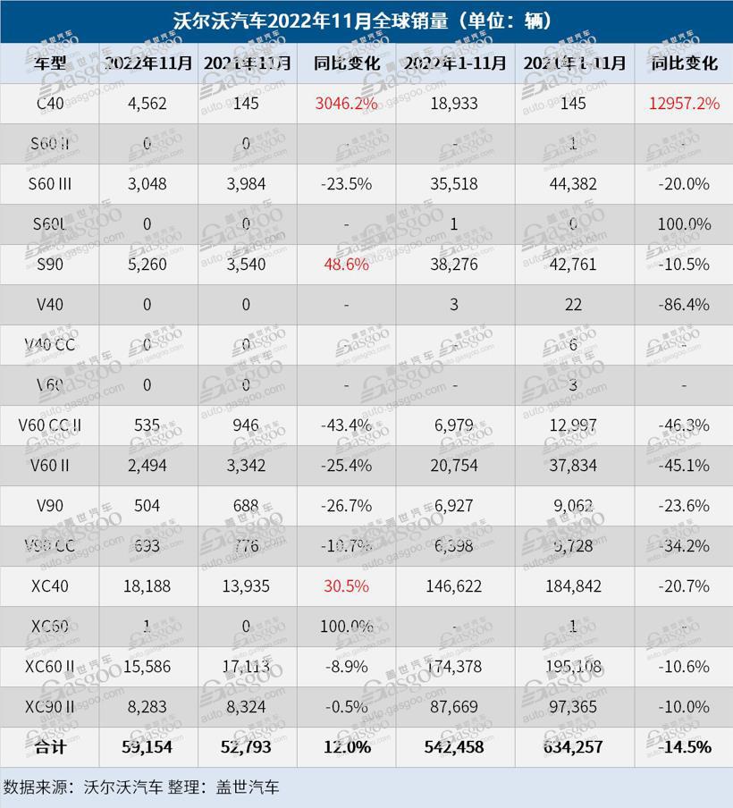 沃尔沃汽车11月全球销量上涨12%，在华罕见下跌6.2%