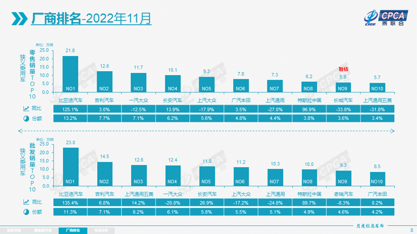 11月乘用车市场解析：零售量下降9.2%，燃油车持续承压