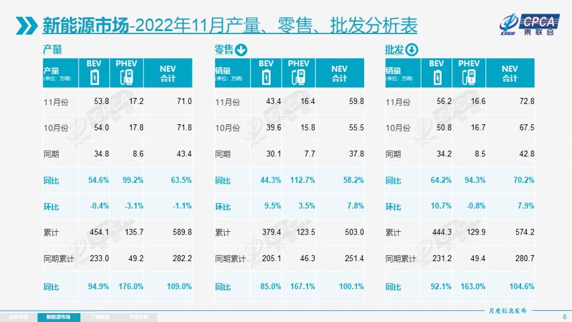 11月乘用车市场解析：零售量下降9.2%，燃油车持续承压