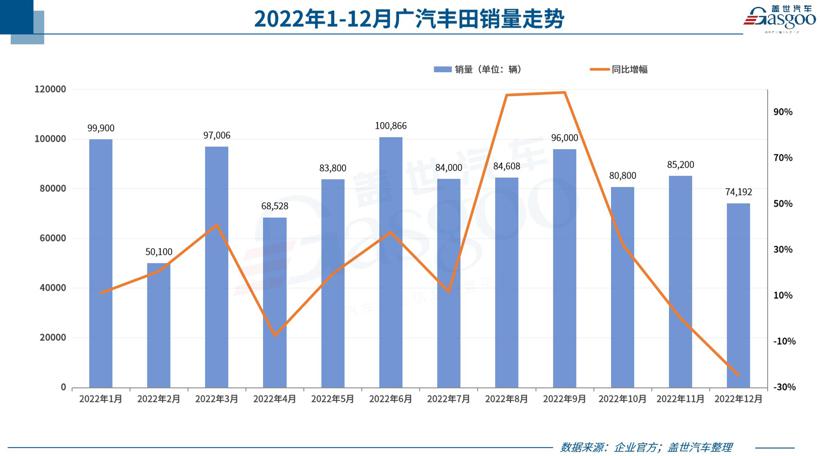 31家车企2022年销量一览：比亚迪狂卖186万，哪吒拿下新势力销冠