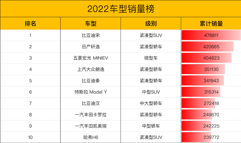 2022年单车销量Top10 比亚迪汉超过宝马5系 第一居然不是轩逸？