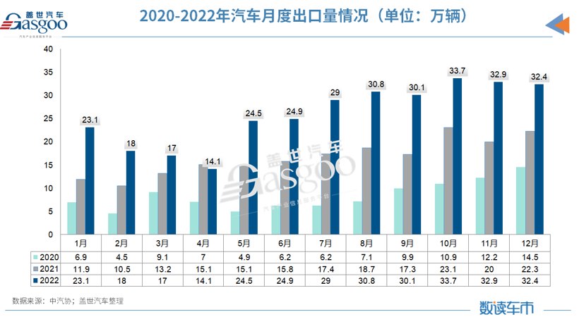 2022年汽车出口超300万辆，靠新能源“反攻”欧洲市场？