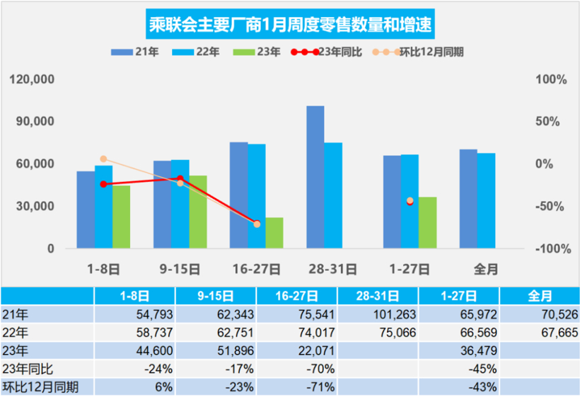 车市开局不利，1月经销商库存预警指数为61.8%