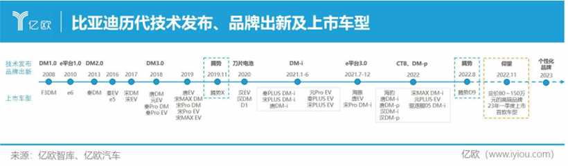 比亚迪逆天改命，王传福赌赢了