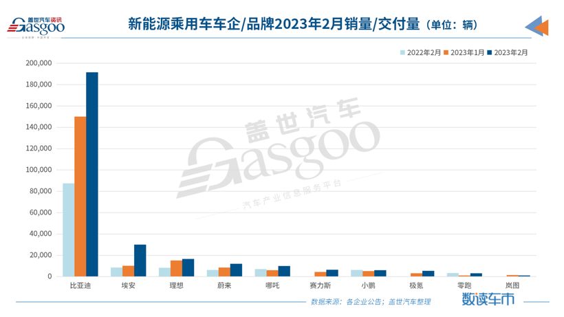 比亚迪2月新能源乘用车销量超19万辆