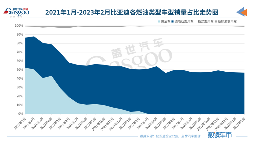 比亚迪2月新能源乘用车销量超19万辆