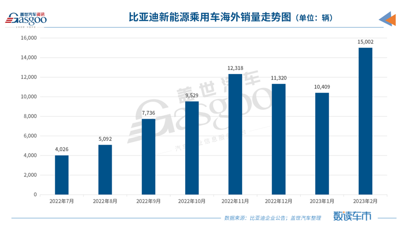 比亚迪2月新能源乘用车销量超19万辆