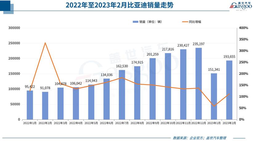 31家车企2月销量一览：比亚迪再翻番，合资“破防”
