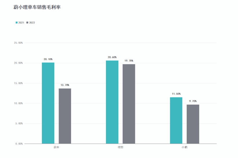 “蔚小理”2022年报：站稳第一梯队，价格内卷下如何盈利成难题