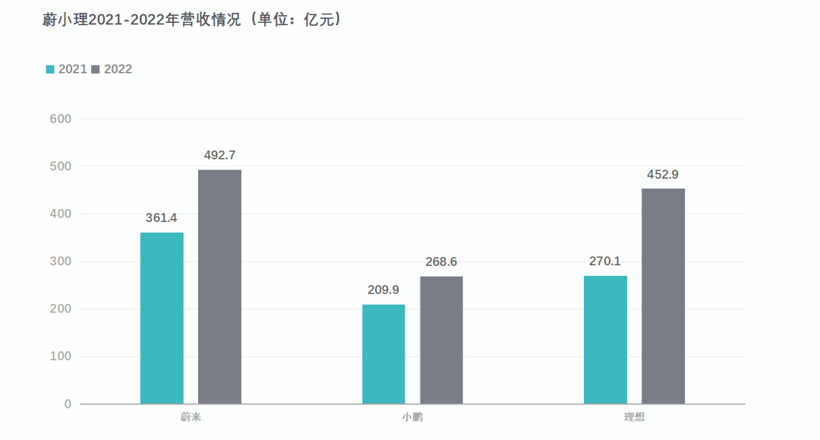 “蔚小理”2022年报：站稳第一梯队，价格内卷下如何盈利成难题