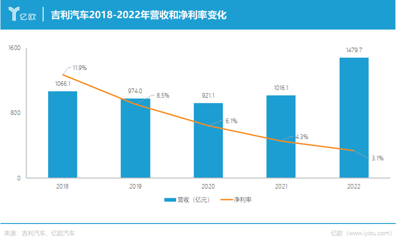吉利凭什么不打价格战