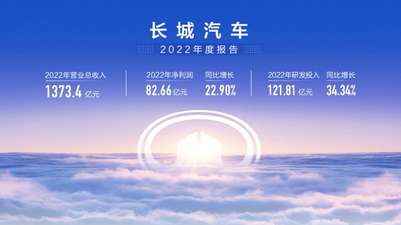净利润82亿，毛利率19.31%，长城汽车闷声发大财